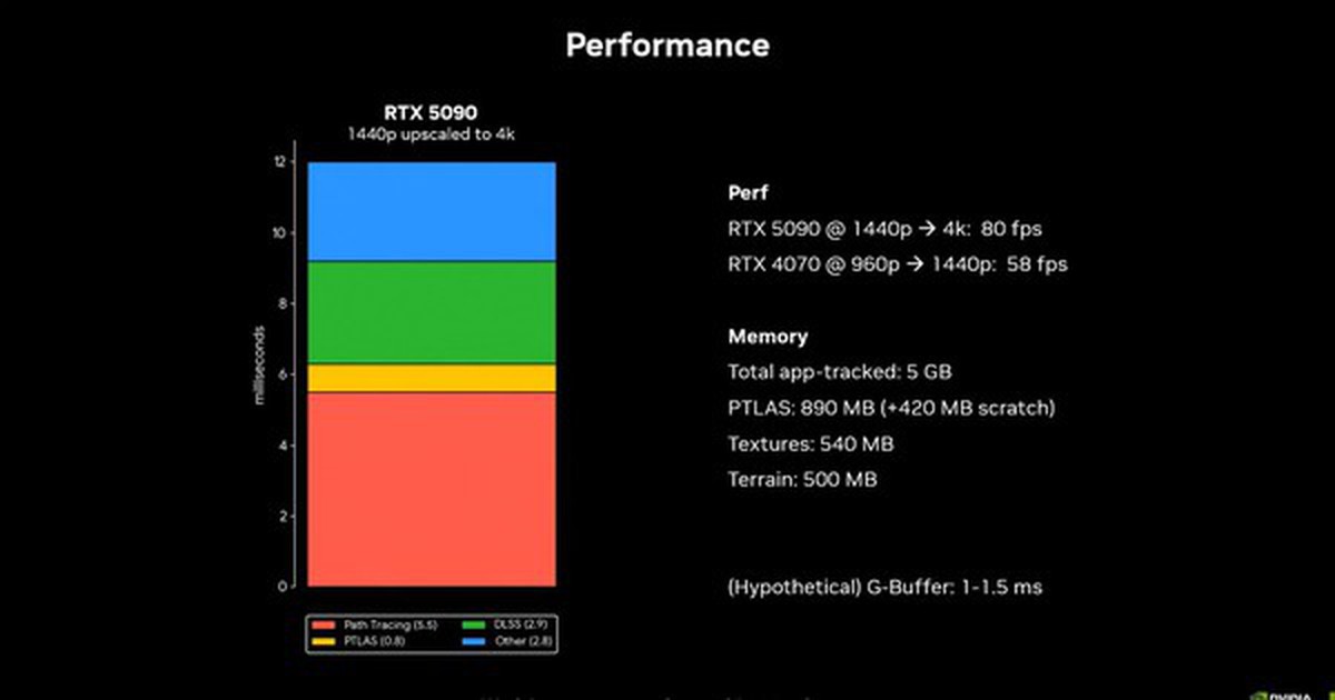 The Witcher 4 lần đầu trình diễn rừng siêu thực, NVIDIA hé lộ công nghệ RTX mới
