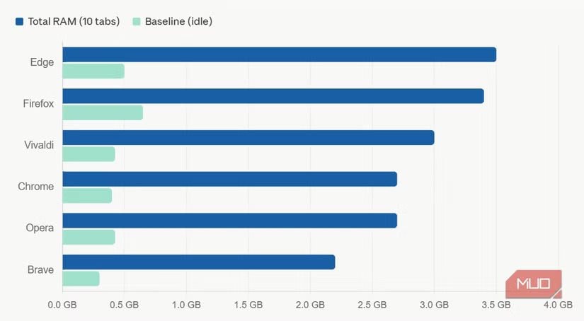 browser-memory-consumption-chart-10-tabs-6-browsers-1778468423508-1778468423694377119420